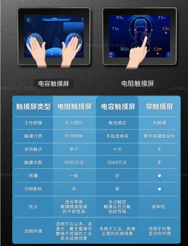 工控触摸屏类型,工控电容触摸屏,工控电阻触摸屏,工控触摸屏触摸方式